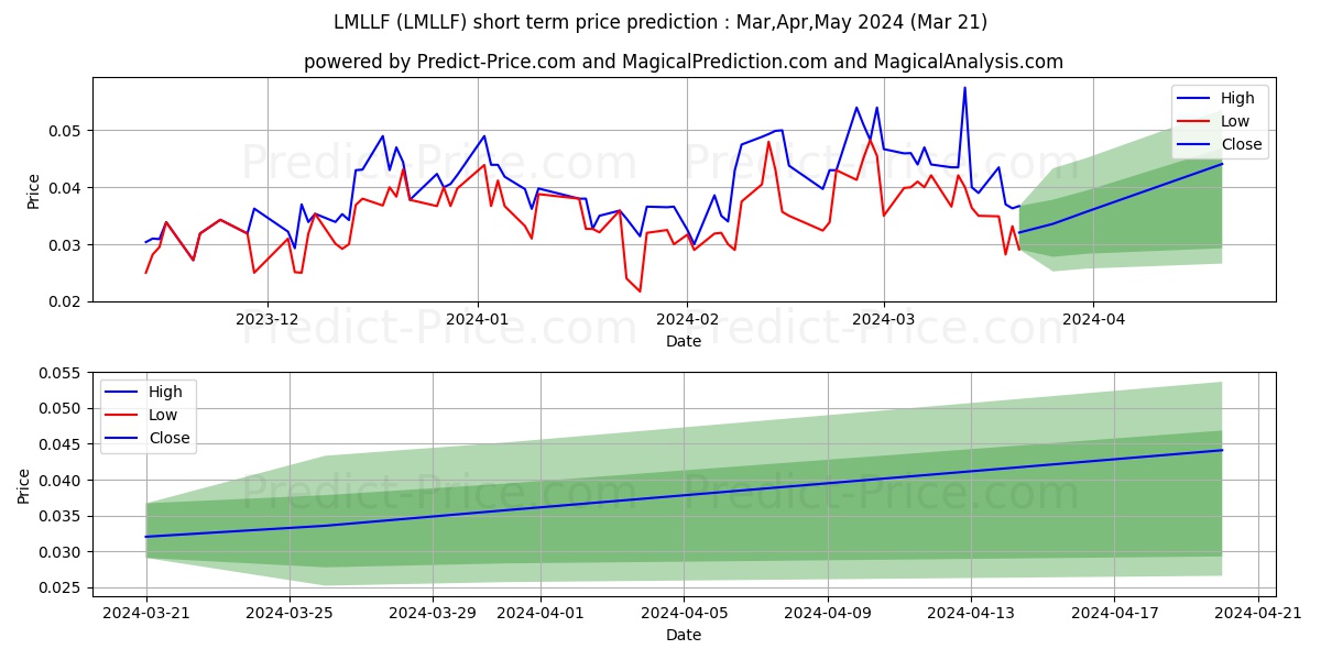 PHARMADRUG INC stock short term price prediction: Apr,May,Jun 2024|LMLLF: 0.048