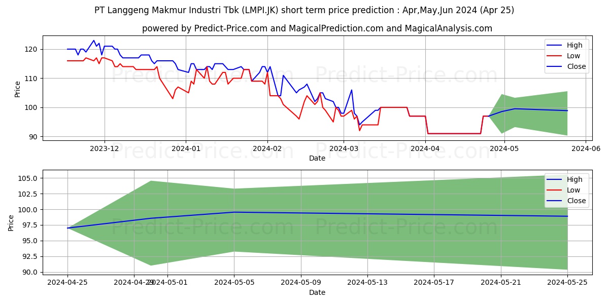 Langgeng Makmur Industri Tbk. stock short term price prediction: Apr,May,Jun 2024|LMPI.JK: 133.9808464050292968750000000000000