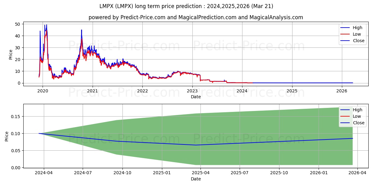 LMP Automotive Holdings, Inc. stock long term price prediction: 2024,2025,2026|LMPX: 0.3545