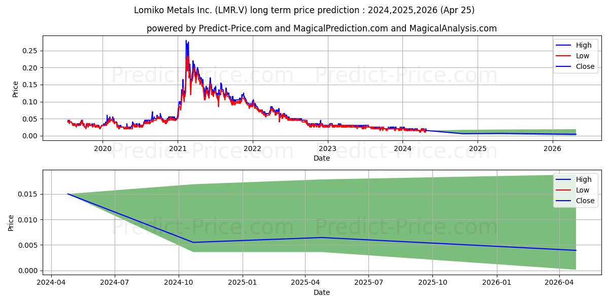 LOMIKO METALS INC stock long term price prediction: 2024,2025,2026|LMR.V: 0.0225