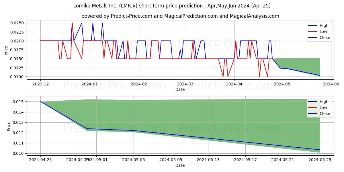 LOMIKO METALS INC stock short term price prediction: May,Jun,Jul 2024|LMR.V: 0.023