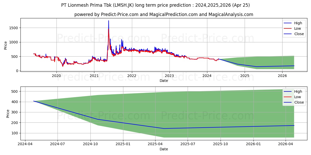 Lionmesh Prima Tbk. stock long term price prediction: 2024,2025,2026|LMSH.JK: 465.9306