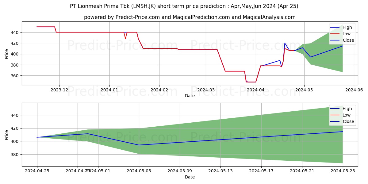Lionmesh Prima Tbk. stock short term price prediction: May,Jun,Jul 2024|LMSH.JK: 465.9305751800537223061837721616030