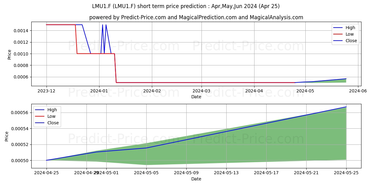 NOST.TERRA OIL+G. LS-,001 stock short term price prediction: Apr,May,Jun 2024|LMU1.F: 0.00058