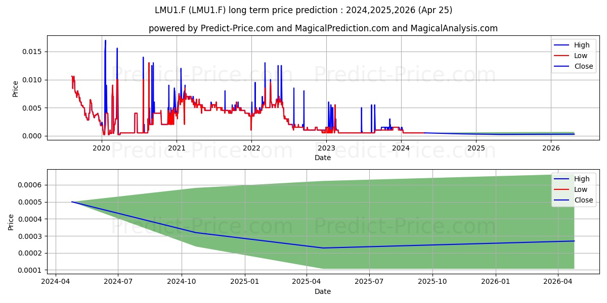 NOST.TERRA OIL+G. LS-,001 stock long term price prediction: 2024,2025,2026|LMU1.F: 0.0006