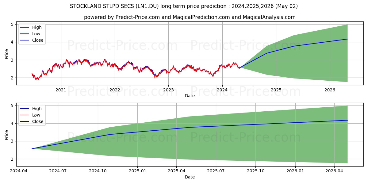 STOCKLAND STLPD SECS stock long term price prediction: 2024,2025,2026|LN1.DU: 4.1368