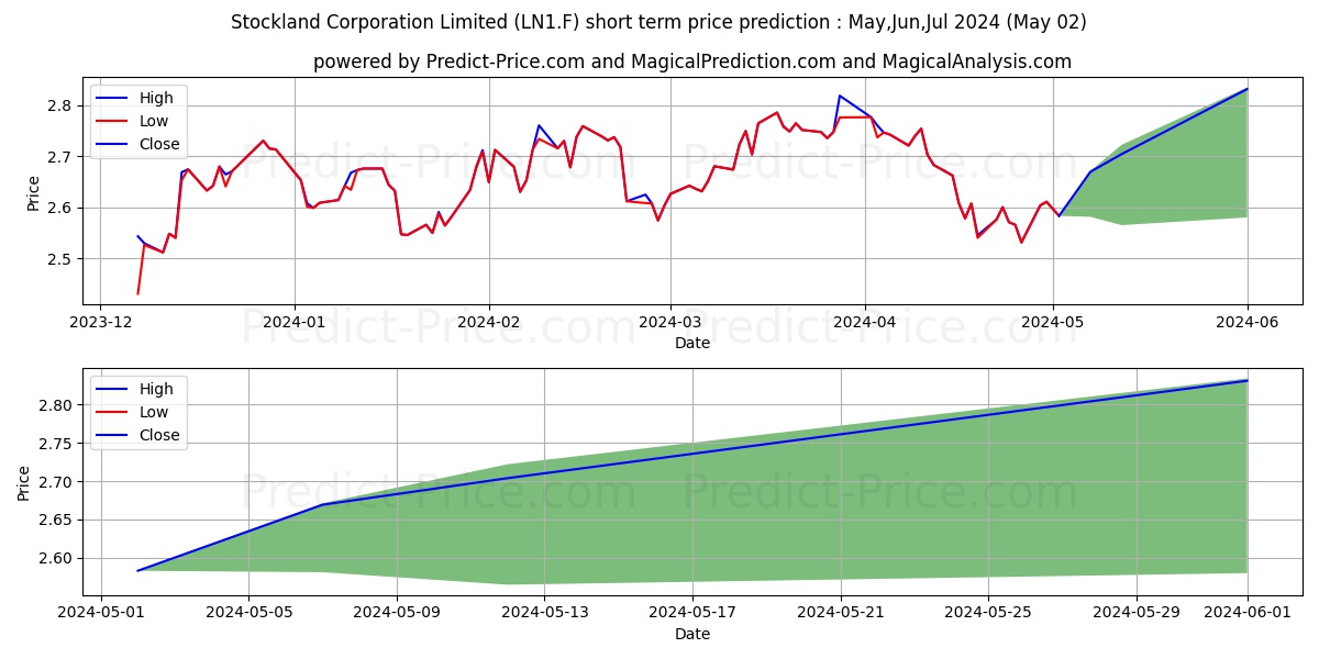 STOCKLAND STLPD SECS stock short term price prediction: May,Jun,Jul 2024|LN1.F: 3.52