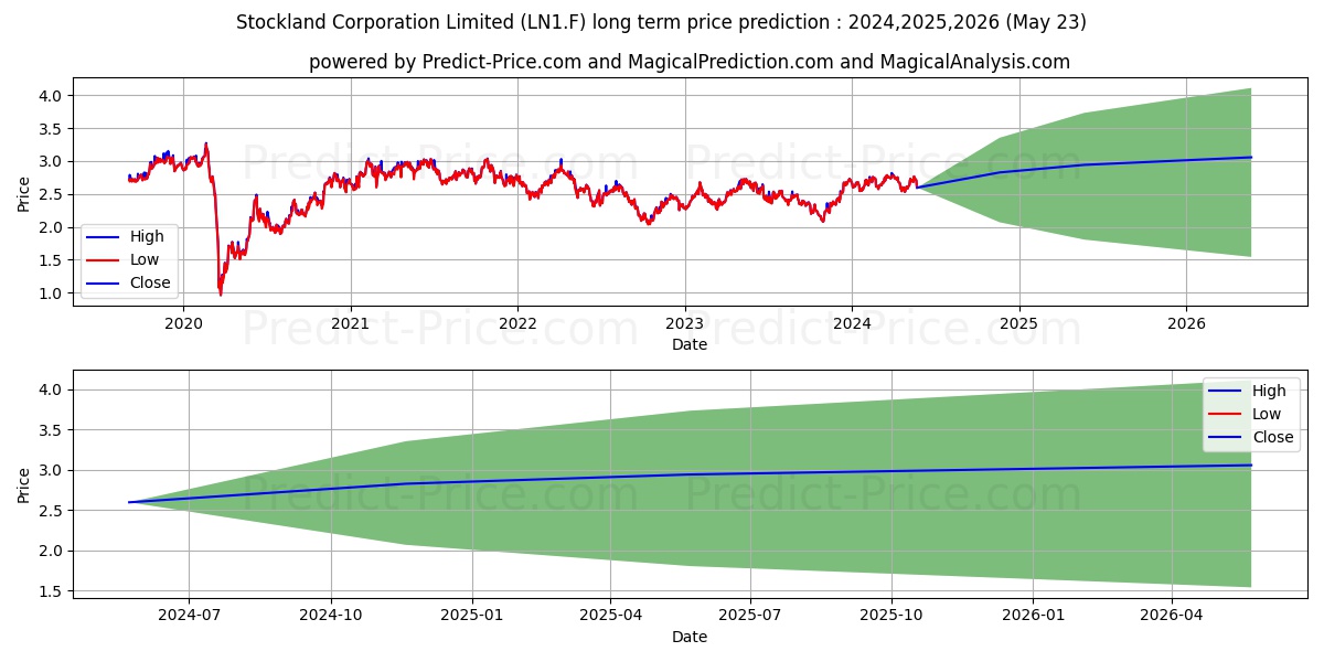 STOCKLAND STLPD SECS stock long term price prediction: 2024,2025,2026|LN1.F: 3.5326