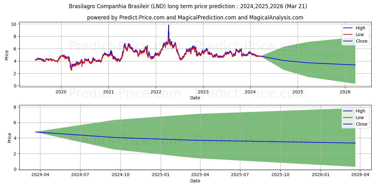 Brasilagro Brazilian Agric Real stock long term price prediction: 2024,2025,2026|LND: 6.5666