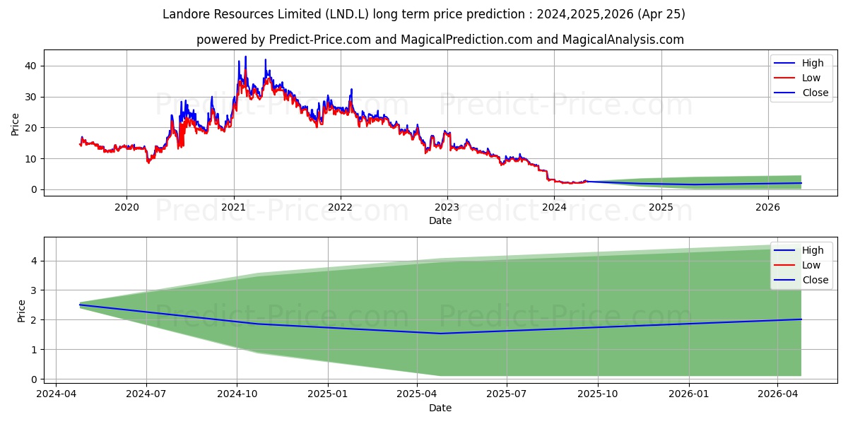 LANDORE RESOURCES LIMITED ORD N stock long term price prediction: 2023,2024,2025|LND.L: 12.0533