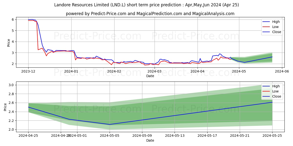 LANDORE RESOURCES LIMITED ORD N stock short term price prediction: Nov,Dec,Jan 2024|LND.L: 12.05