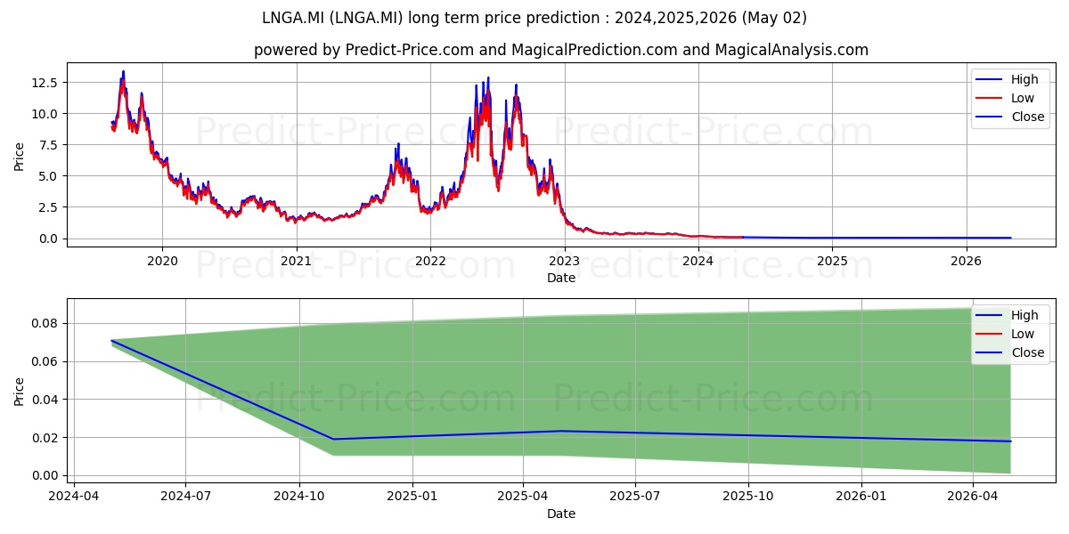 WISDOMTREE NATURAL GAS 2X DAILY stock long term price prediction: 2024,2025,2026|LNGA.MI: 0.0903