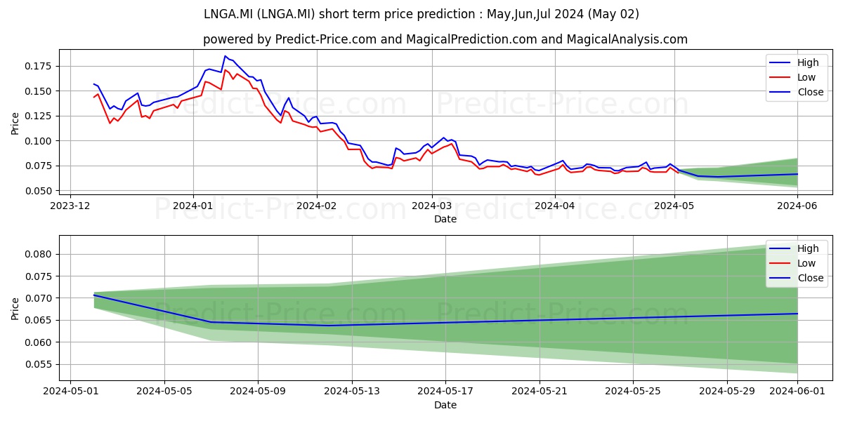 WISDOMTREE NATURAL GAS 2X DAILY stock short term price prediction: May,Jun,Jul 2024|LNGA.MI: 0.090