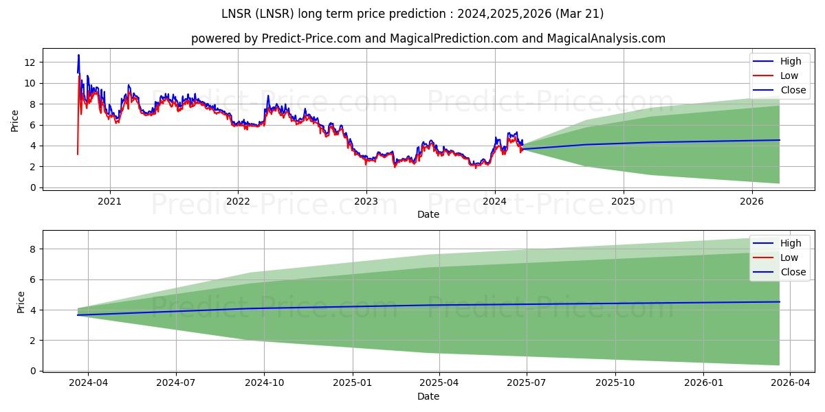 LENSAR, Inc. stock long term price prediction: 2024,2025,2026|LNSR: 7.0445