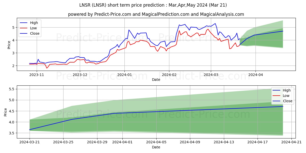 LENSAR, Inc. stock short term price prediction: Apr,May,Jun 2024|LNSR: 7.04