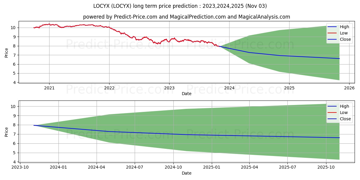 Loomis Sayles Credit Income Fun stock long term price prediction: 2023,2024,2025|LOCYX: 9.5076