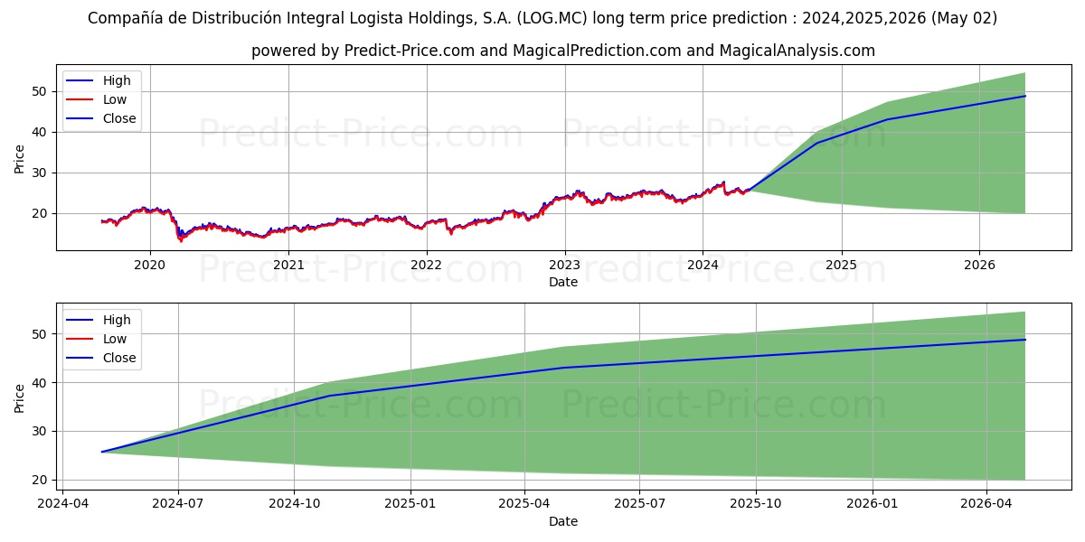 COMPA...IA DE DISTRIBUCION INTE stock long term price prediction: 2024,2025,2026|LOG.MC: 44.1216