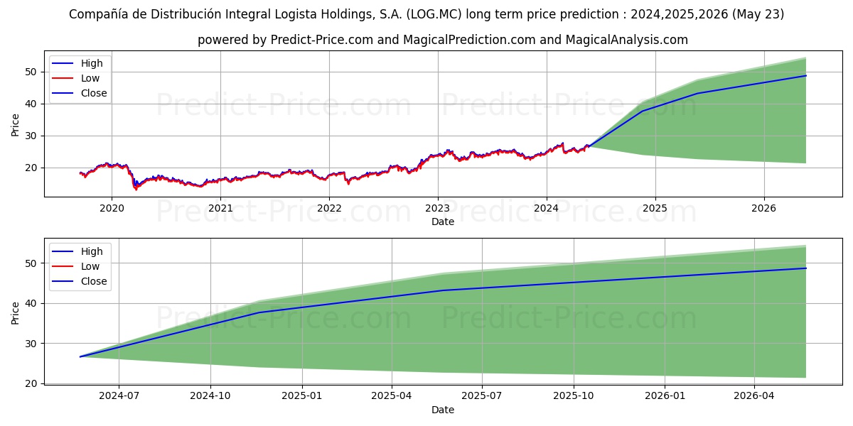 COMPA...IA DE DISTRIBUCION INTE stock long term price prediction: 2024,2025,2026|LOG.MC: 38.4067