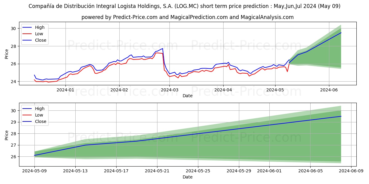 COMPA...IA DE DISTRIBUCION INTE stock short term price prediction: May,Jun,Jul 2024|LOG.MC: 38.41