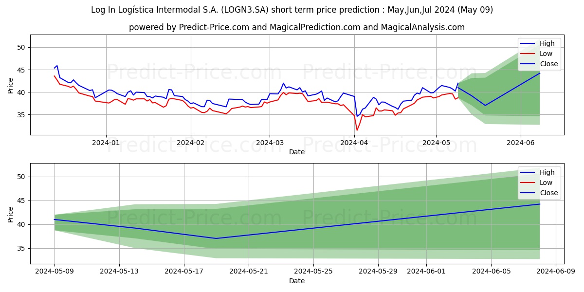LOG-IN      ON      NM stock short term price prediction: May,Jun,Jul 2024|LOGN3.SA: 56.14