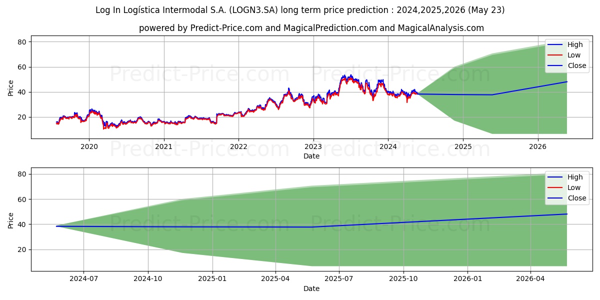 LOG-IN      ON      NM stock long term price prediction: 2024,2025,2026|LOGN3.SA: 63.9359