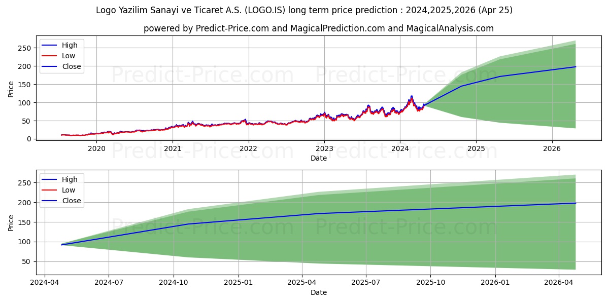 LOGO YAZILIM stock long term price prediction: 2024,2025,2026|LOGO.IS: 185.5729