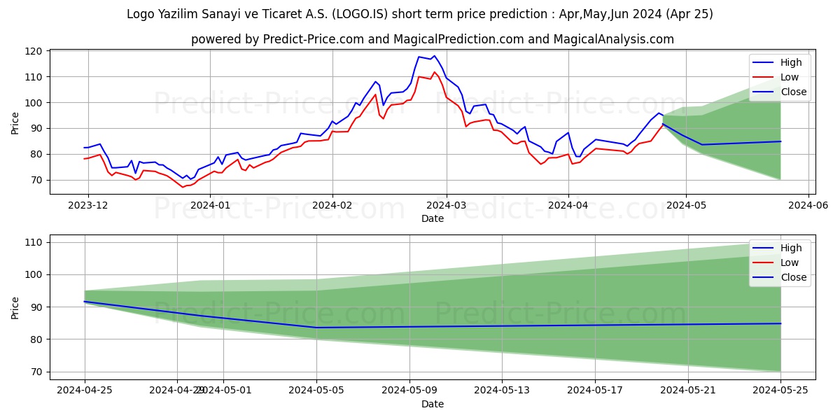 LOGO YAZILIM stock short term price prediction: May,Jun,Jul 2024|LOGO.IS: 185.57