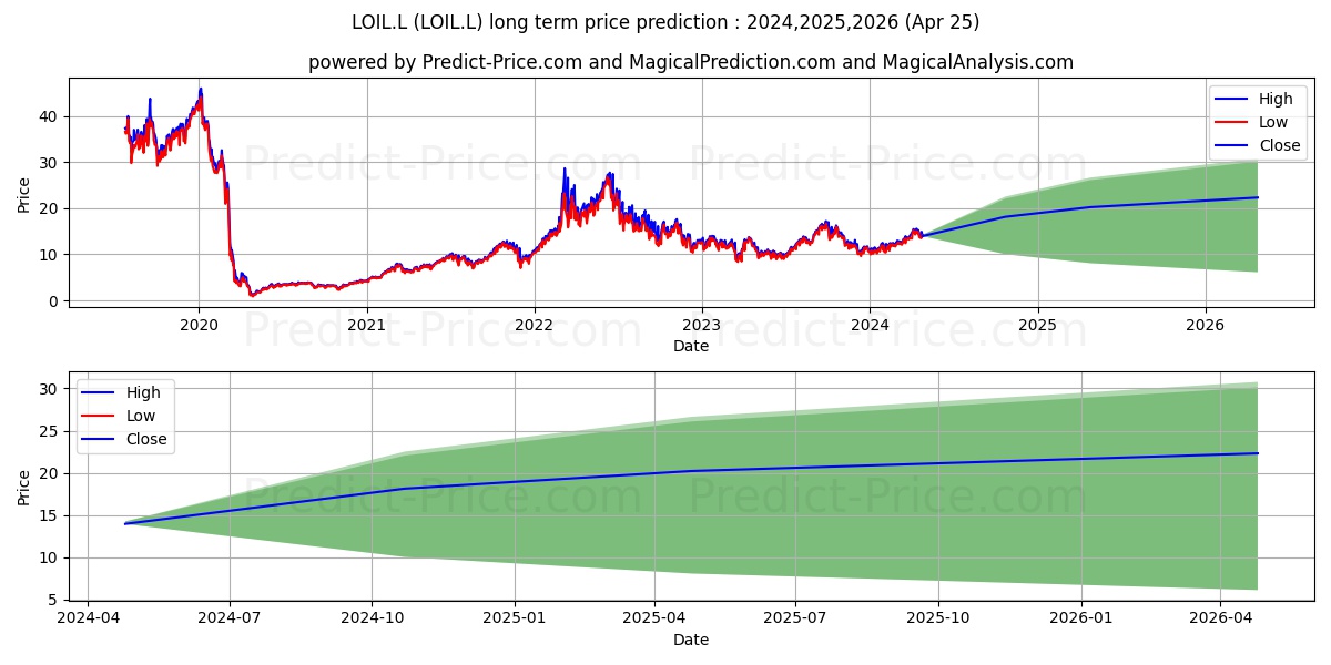 WISDOMTREE COMMODITY SECURITIES stock long term price prediction: 2024,2025,2026|LOIL.L: 19.4735