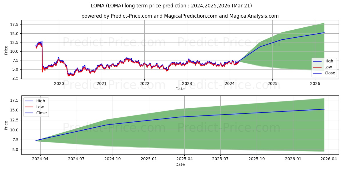 Loma Negra Compania Industrial  stock long term price prediction: 2024,2025,2026|LOMA: 11.8258