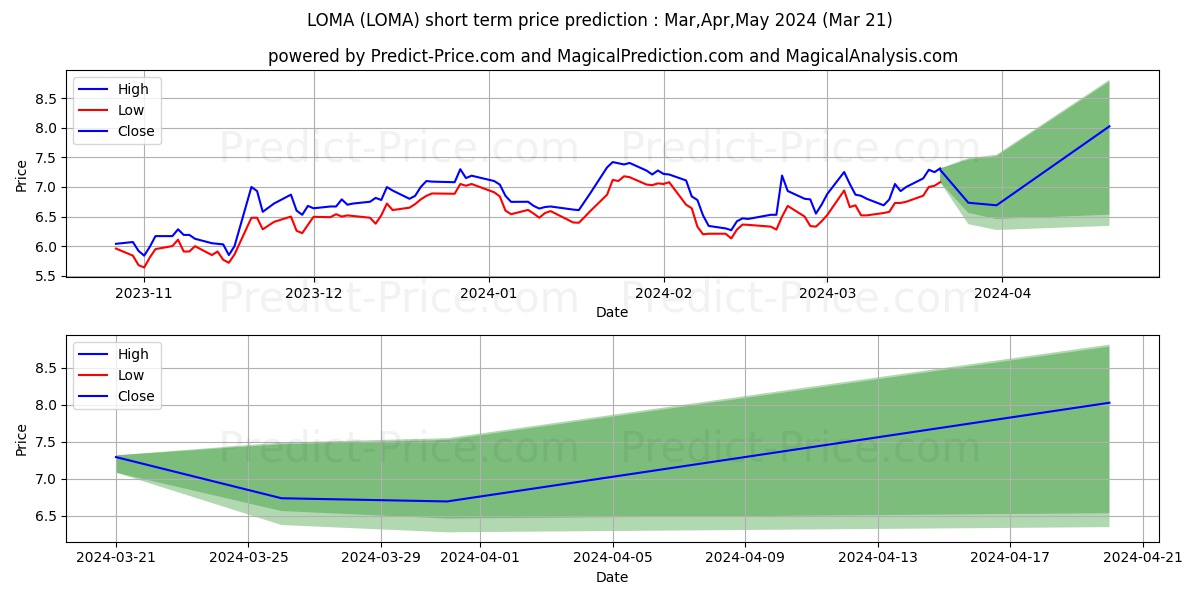 Loma Negra Compania Industrial  stock short term price prediction: Apr,May,Jun 2024|LOMA: 11.83