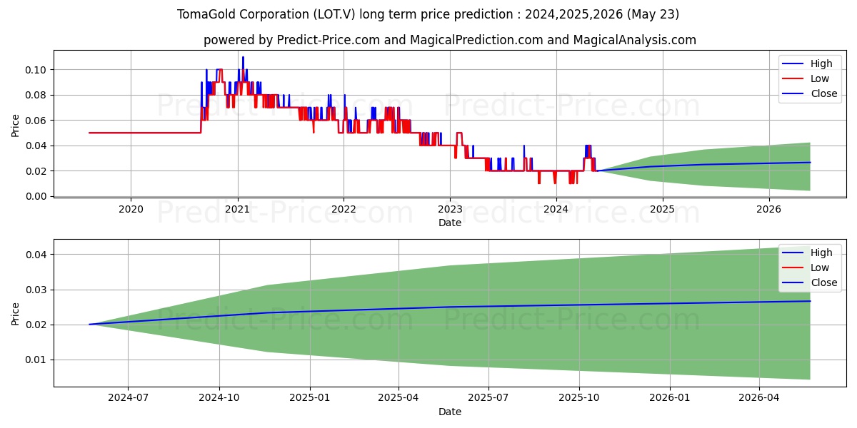 TOMAGOLD CORPORATION stock long term price prediction: 2024,2025,2026|LOT.V: 0.0347