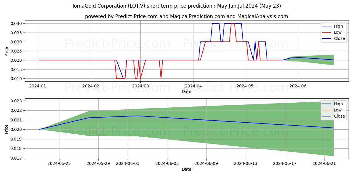 TOMAGOLD CORPORATION stock short term price prediction: May,Jun,Jul 2024|LOT.V: 0.035