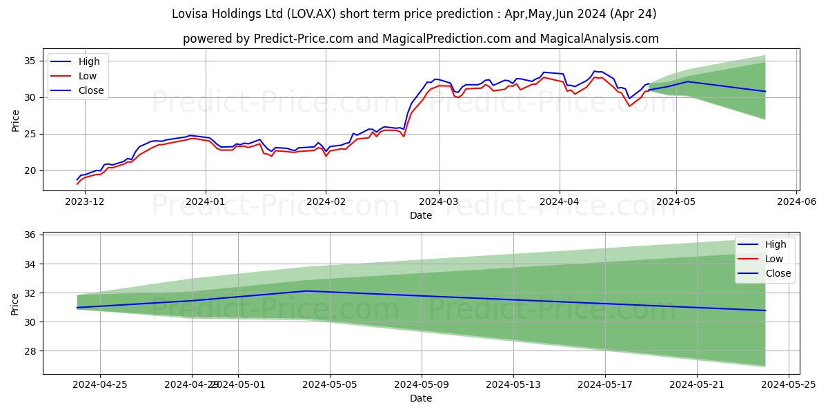 LOVISA FPO stock short term price prediction: May,Jun,Jul 2024|LOV.AX: 53.40