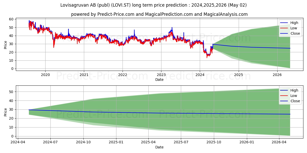 Lovisagruvan AB (publ) stock long term price prediction: 2024,2025,2026|LOVI.ST: 22.0774