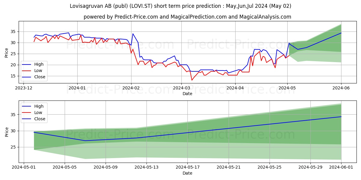 Lovisagruvan AB (publ) stock short term price prediction: May,Jun,Jul 2024|LOVI.ST: 22.08