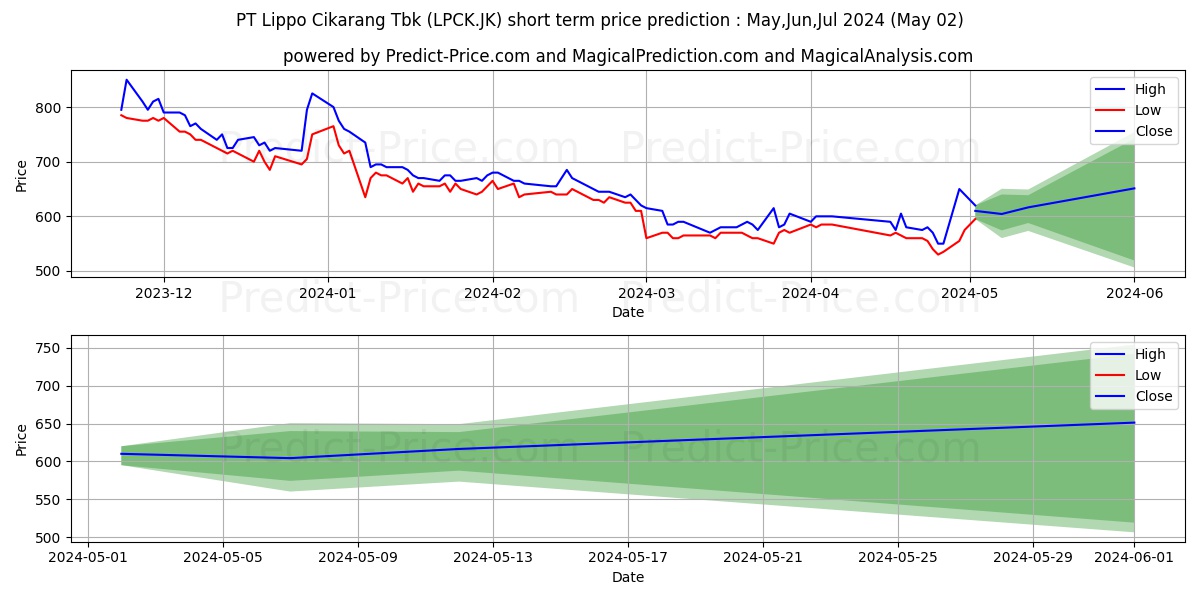 Lippo Cikarang Tbk stock short term price prediction: Apr,May,Jun 2024|LPCK.JK: 693.3013129234313964843750000000000