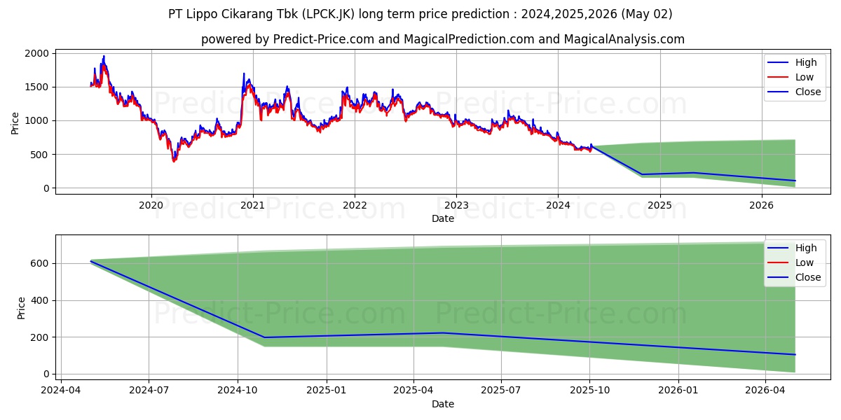 Lippo Cikarang Tbk stock long term price prediction: 2024,2025,2026|LPCK.JK: 643.1824