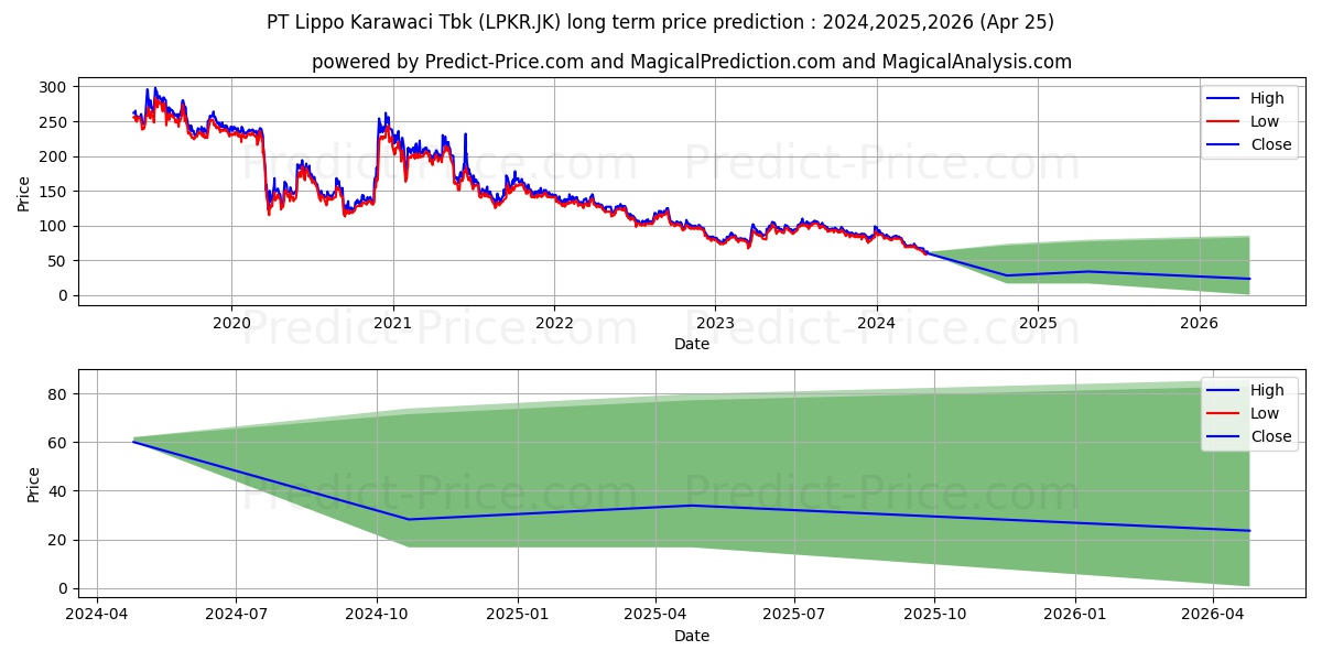 Lippo Karawaci Tbk. stock long term price prediction: 2024,2025,2026|LPKR.JK: 92.9087