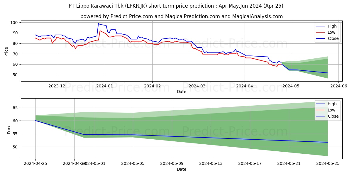 Lippo Karawaci Tbk. stock short term price prediction: May,Jun,Jul 2024|LPKR.JK: 92.9086807250976534078290569595993