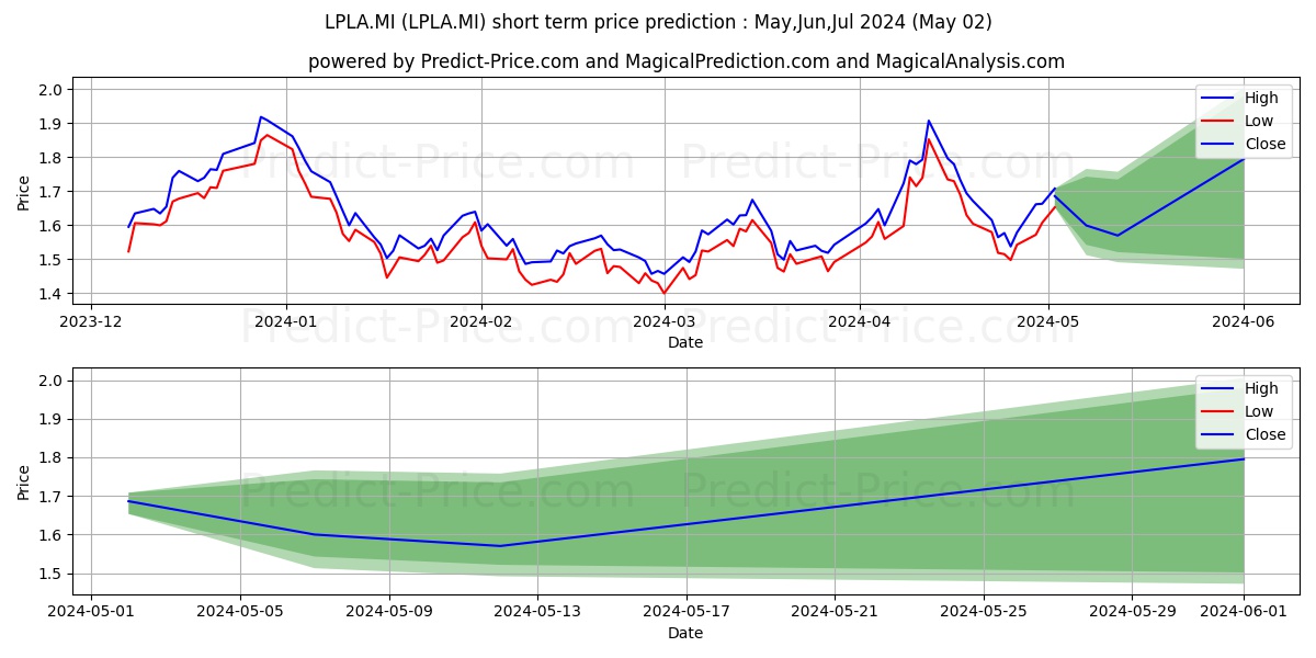 WISDOMTREE PLATINUM 2X DAILY LE stock short term price prediction: May,Jun,Jul 2024|LPLA.MI: 2.20