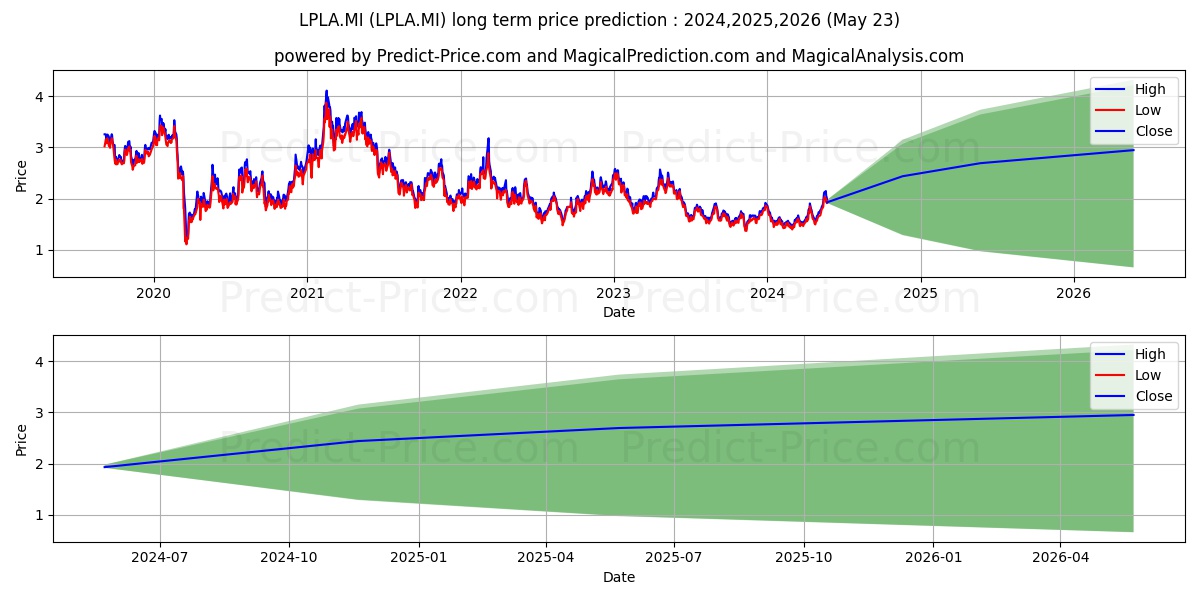 WISDOMTREE PLATINUM 2X DAILY LE stock long term price prediction: 2024,2025,2026|LPLA.MI: 2.3302