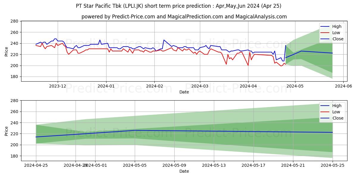 Star Pacific Tbk stock short term price prediction: Apr,May,Jun 2024|LPLI.JK: 267.0195709228515852373675443232059