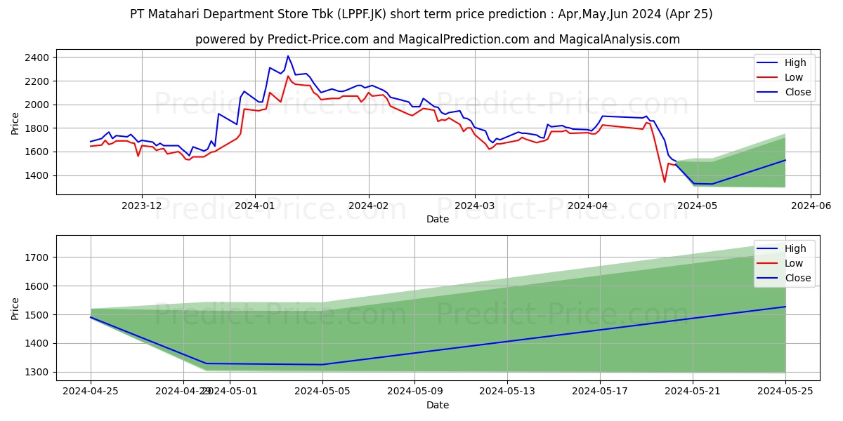 Matahari Department Store Tbk. stock short term price prediction: May,Jun,Jul 2024|LPPF.JK: 2,334.0055999755859375000000000000000
