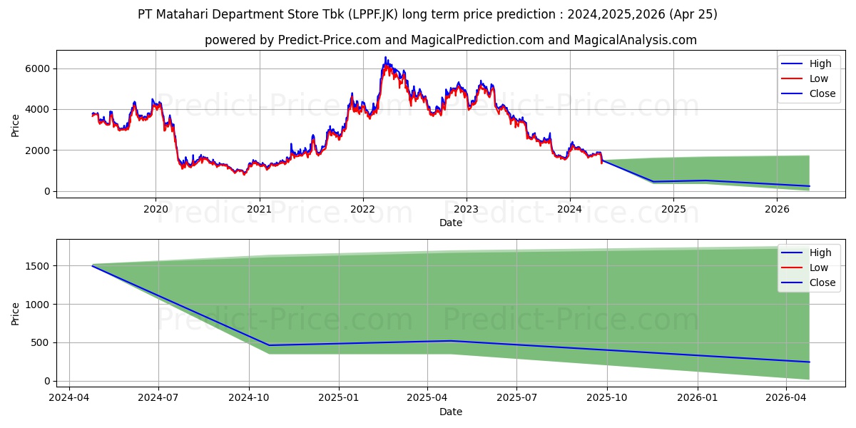 Matahari Department Store Tbk. stock long term price prediction: 2024,2025,2026|LPPF.JK: 2003.6417