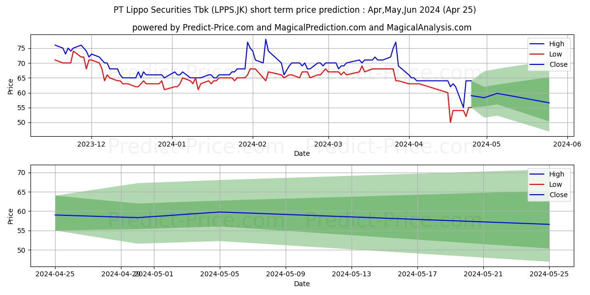Lenox Pasifik Investama Tbk. stock short term price prediction: May,Jun,Jul 2024|LPPS.JK: 101.3703842163085937500000000000000