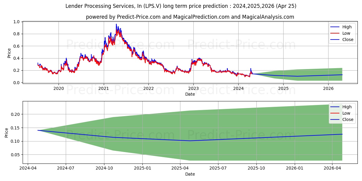 LEGEND POWER SYSTEMS INC. stock long term price prediction: 2024,2025,2026|LPS.V: 0.1484