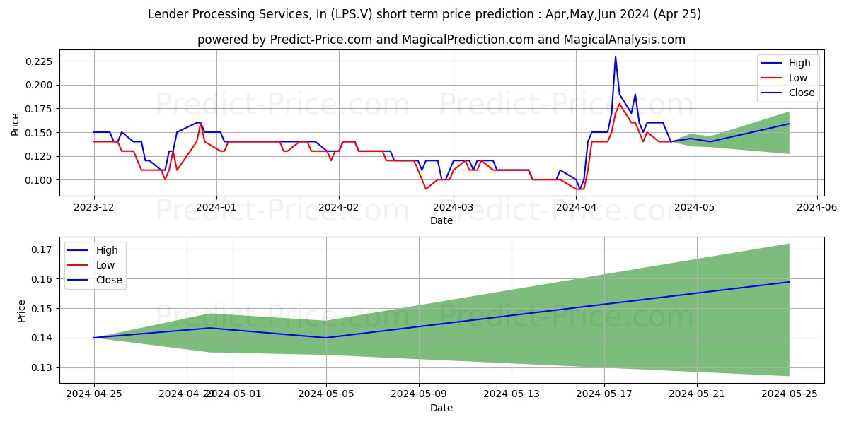 LEGEND POWER SYSTEMS INC. stock short term price prediction: May,Jun,Jul 2024|LPS.V: 0.15