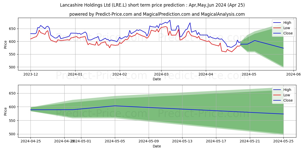 LANCASHIRE HOLDINGS LIMITED COM stock short term price prediction: Apr,May,Jun 2024|LRE.L: 1,011.3403515815734863281250000000000
