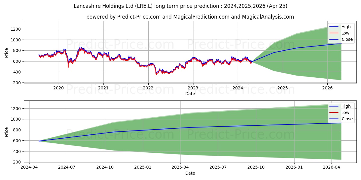 LANCASHIRE HOLDINGS LIMITED COM stock long term price prediction: 2024,2025,2026|LRE.L: 1018.45