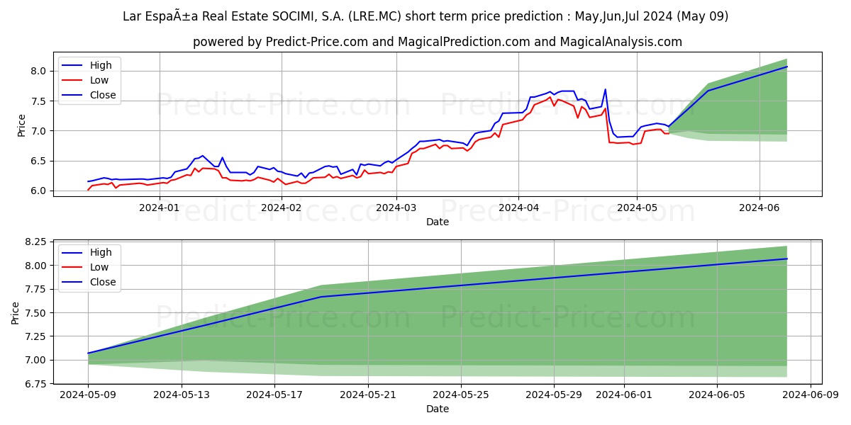 LAR ESPA...A REAL ESTATE SOCIMI stock short term price prediction: May,Jun,Jul 2024|LRE.MC: 12.66